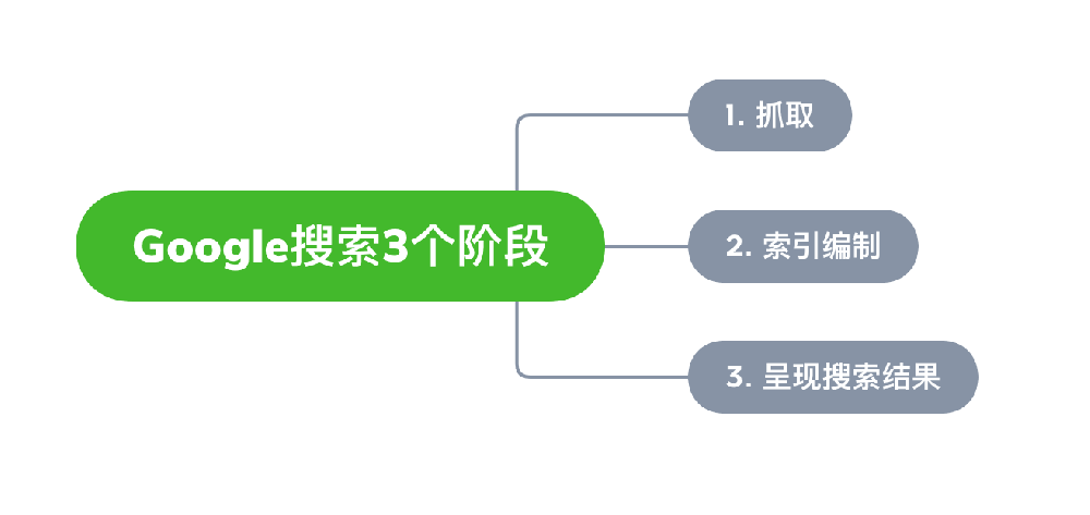 楚雄市网站建设,楚雄市外贸网站制作,楚雄市外贸网站建设,楚雄市网络公司,Google的工作原理？